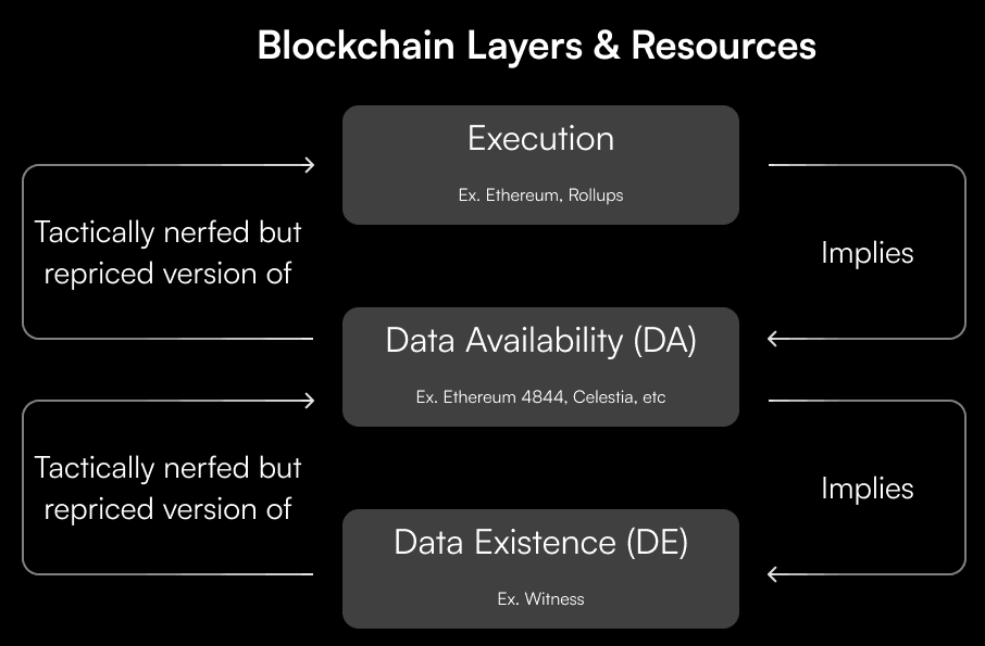 Data Existence